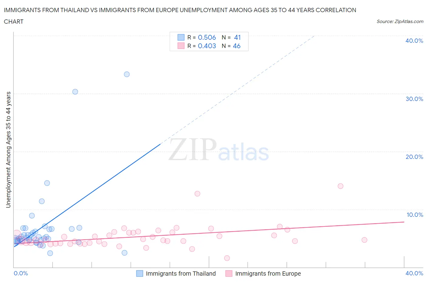 Immigrants from Thailand vs Immigrants from Europe Unemployment Among Ages 35 to 44 years