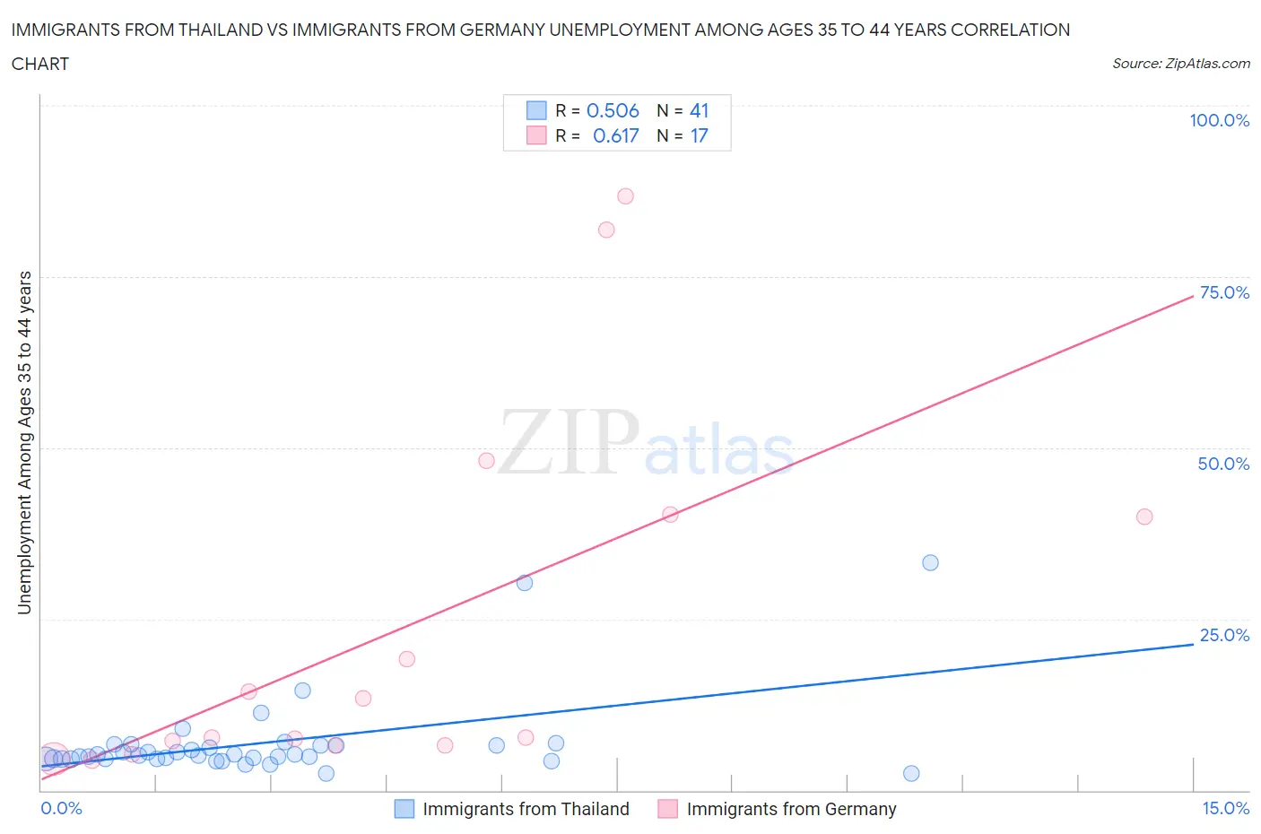 Immigrants from Thailand vs Immigrants from Germany Unemployment Among Ages 35 to 44 years