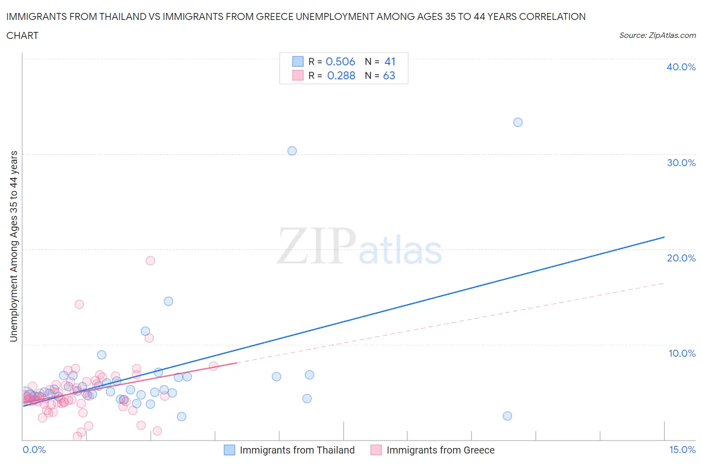 Immigrants from Thailand vs Immigrants from Greece Unemployment Among Ages 35 to 44 years
