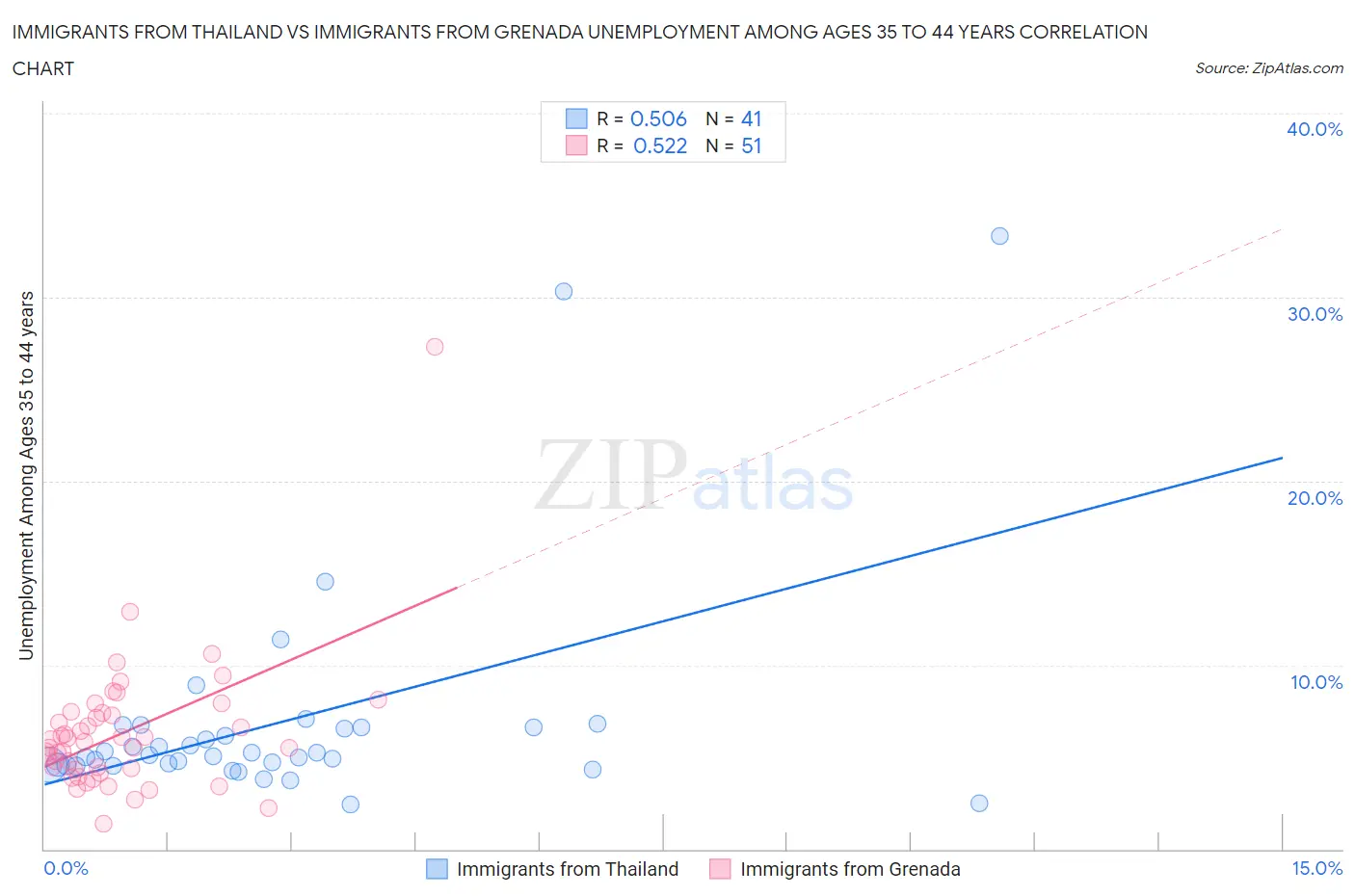 Immigrants from Thailand vs Immigrants from Grenada Unemployment Among Ages 35 to 44 years