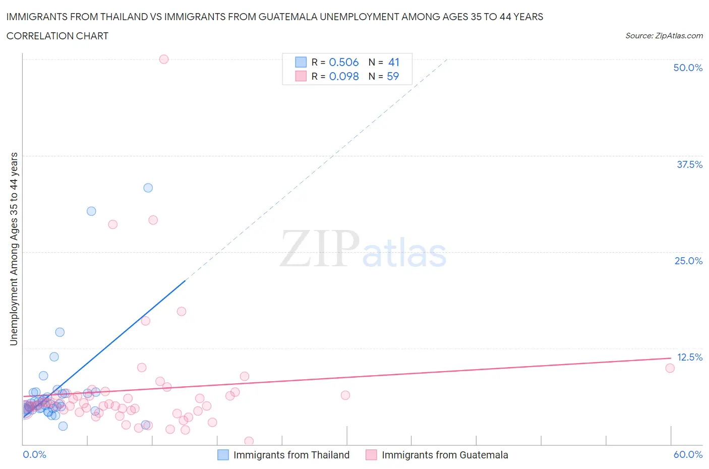 Immigrants from Thailand vs Immigrants from Guatemala Unemployment Among Ages 35 to 44 years