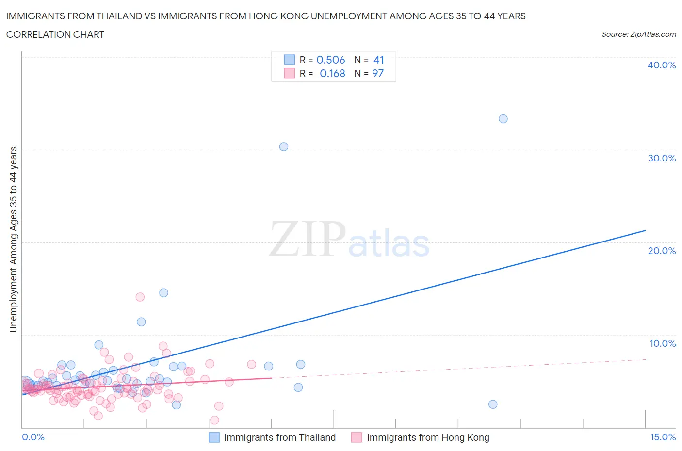 Immigrants from Thailand vs Immigrants from Hong Kong Unemployment Among Ages 35 to 44 years