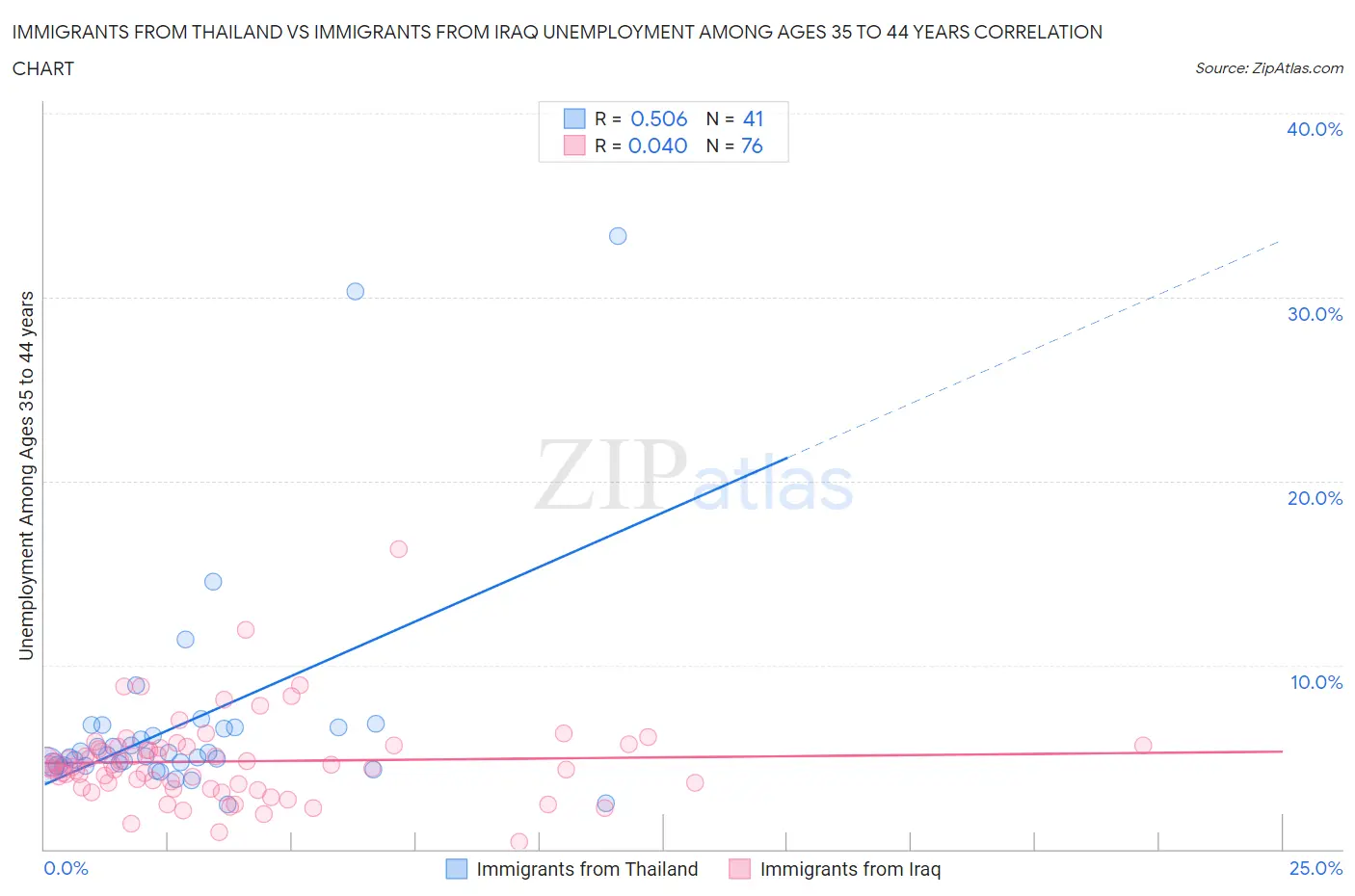 Immigrants from Thailand vs Immigrants from Iraq Unemployment Among Ages 35 to 44 years