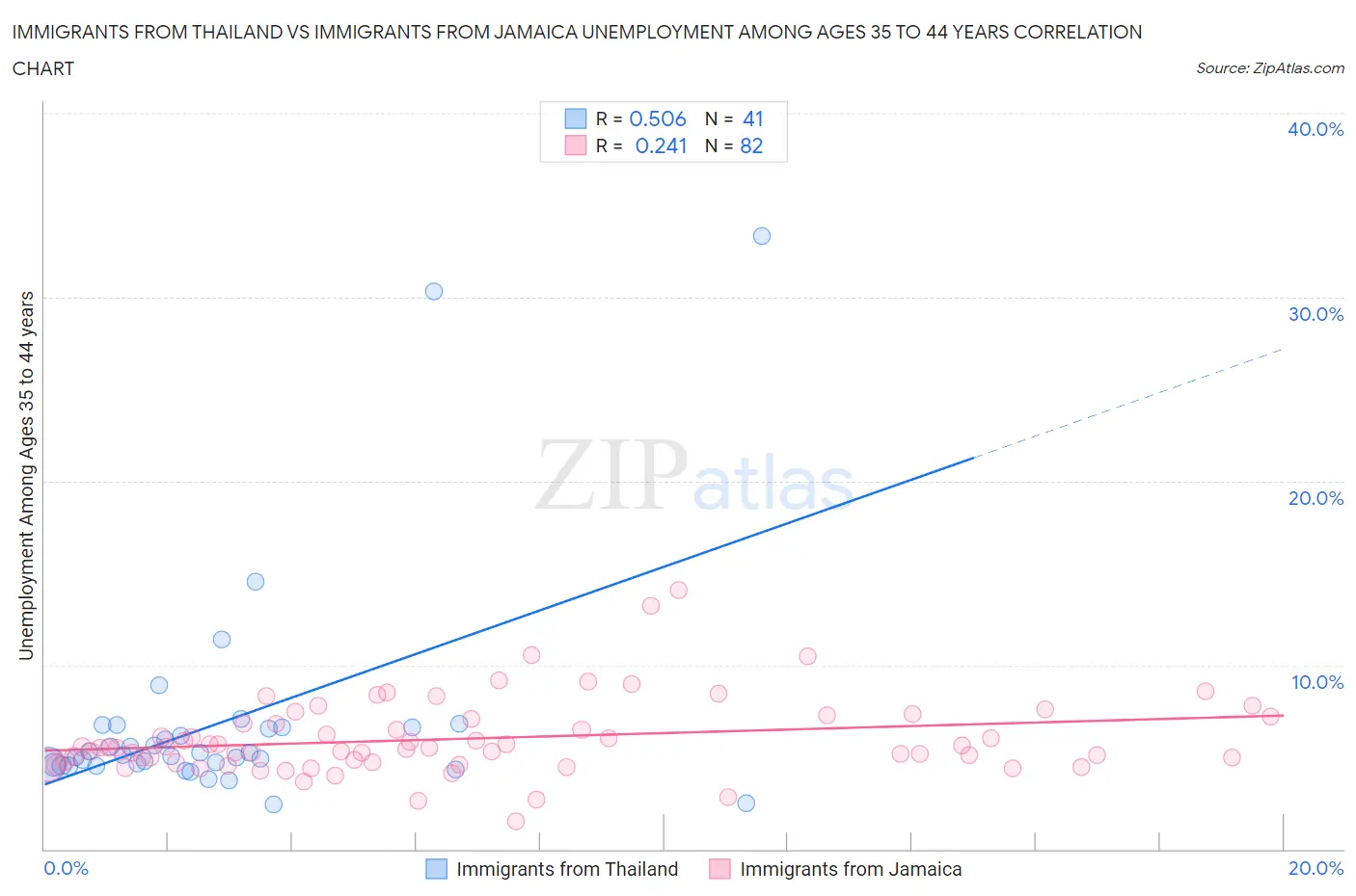 Immigrants from Thailand vs Immigrants from Jamaica Unemployment Among Ages 35 to 44 years
