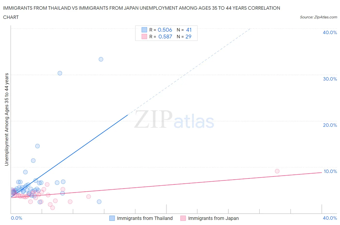 Immigrants from Thailand vs Immigrants from Japan Unemployment Among Ages 35 to 44 years