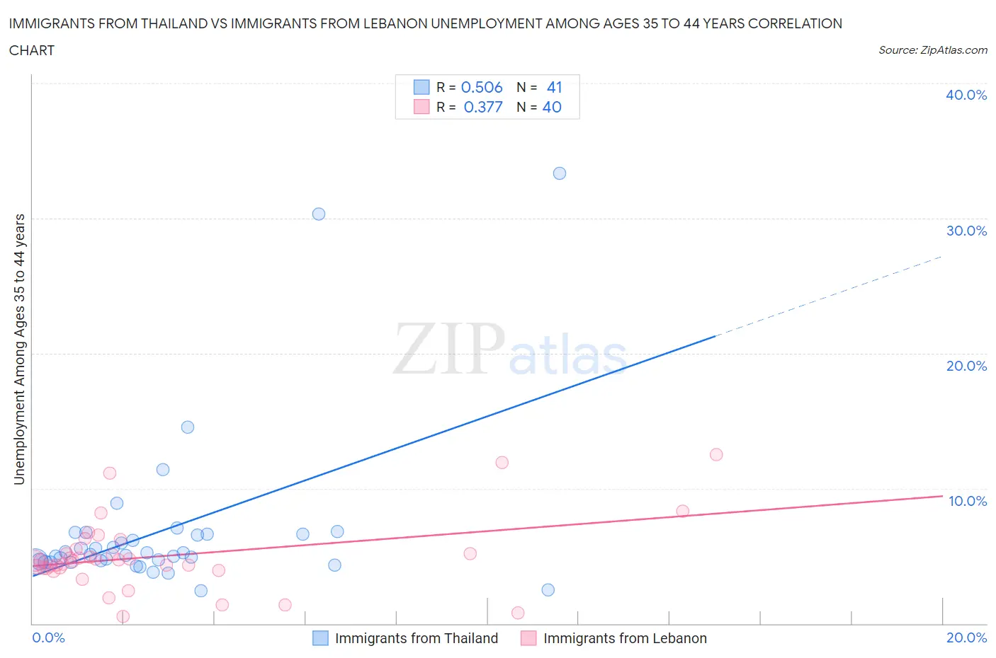 Immigrants from Thailand vs Immigrants from Lebanon Unemployment Among Ages 35 to 44 years