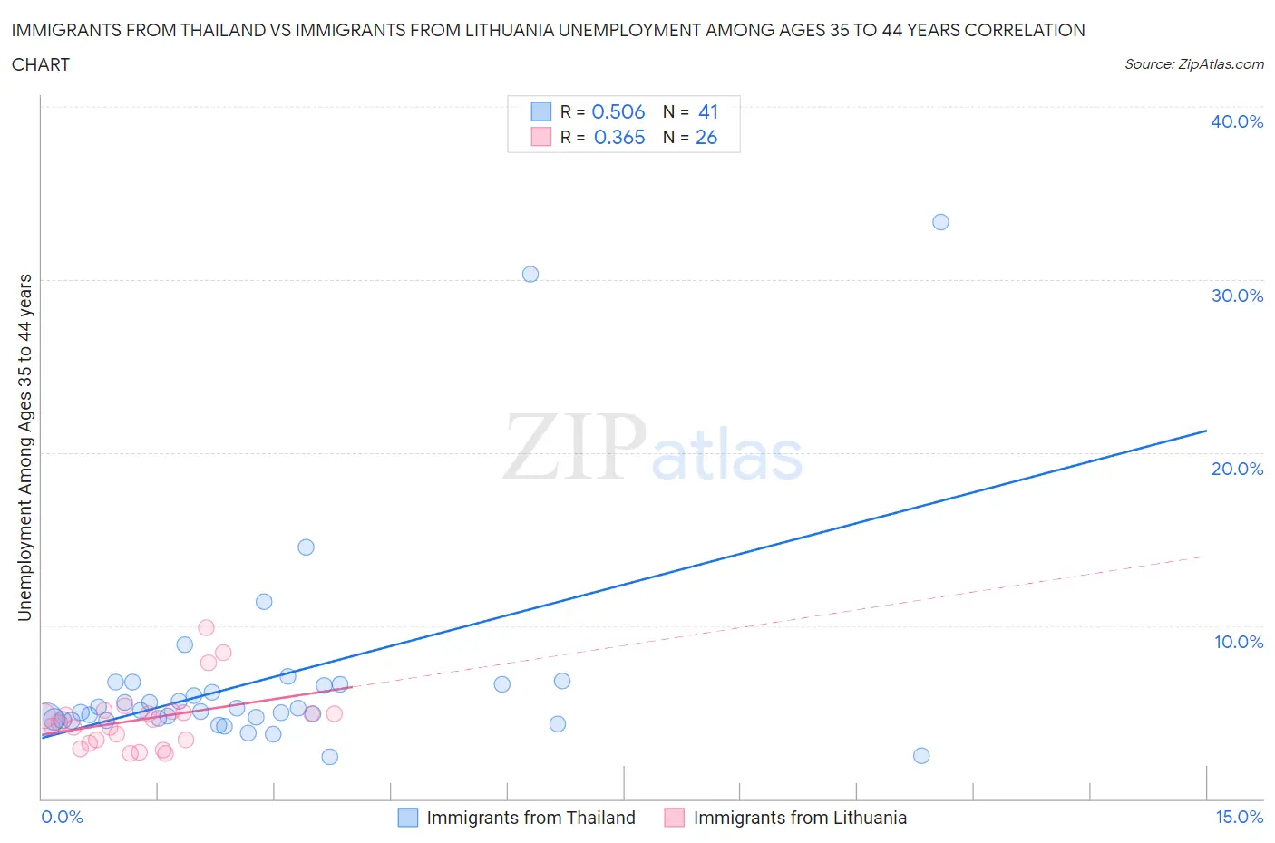 Immigrants from Thailand vs Immigrants from Lithuania Unemployment Among Ages 35 to 44 years