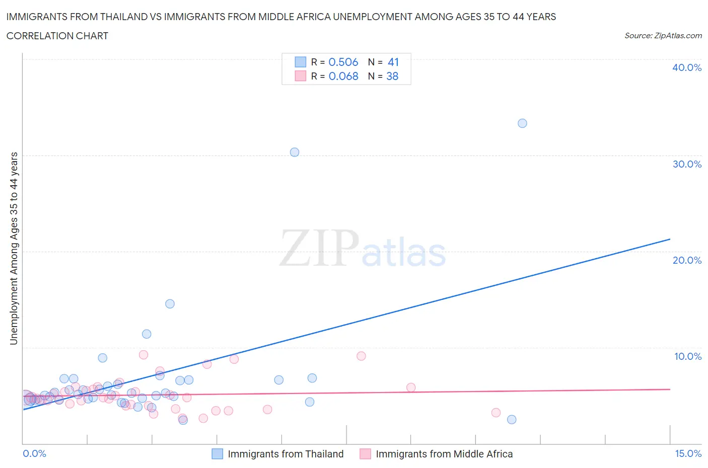 Immigrants from Thailand vs Immigrants from Middle Africa Unemployment Among Ages 35 to 44 years