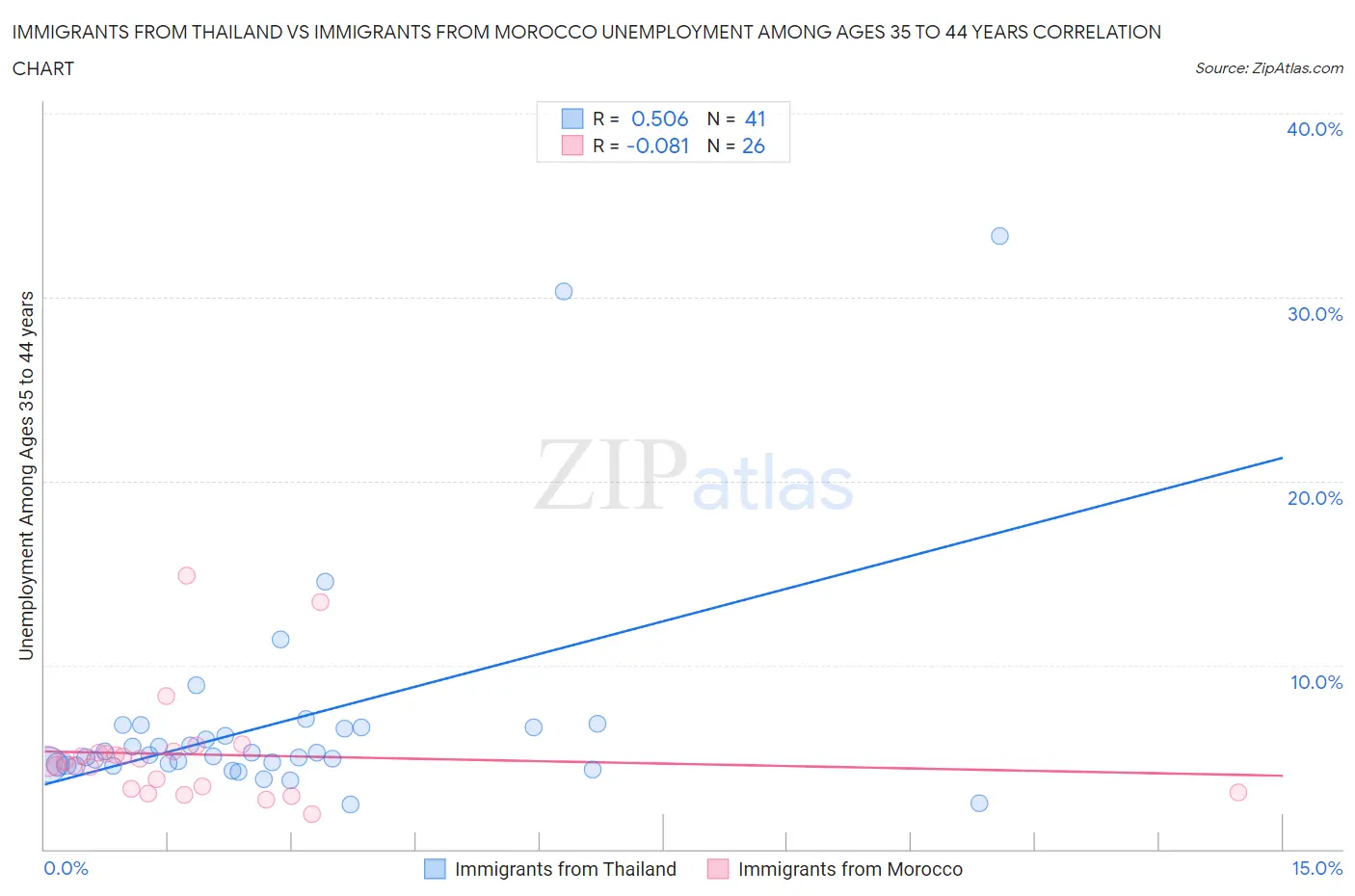 Immigrants from Thailand vs Immigrants from Morocco Unemployment Among Ages 35 to 44 years