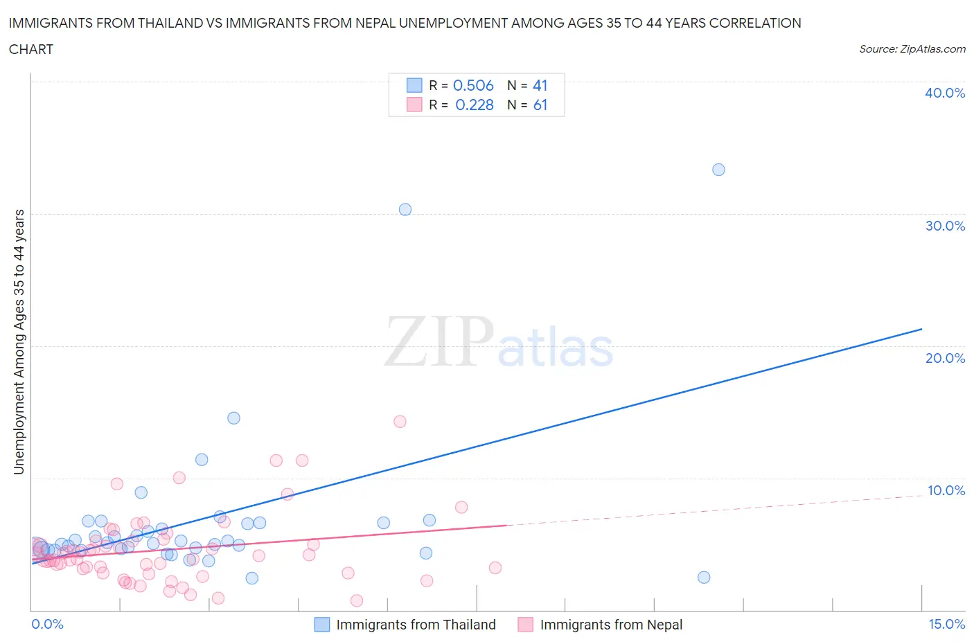 Immigrants from Thailand vs Immigrants from Nepal Unemployment Among Ages 35 to 44 years