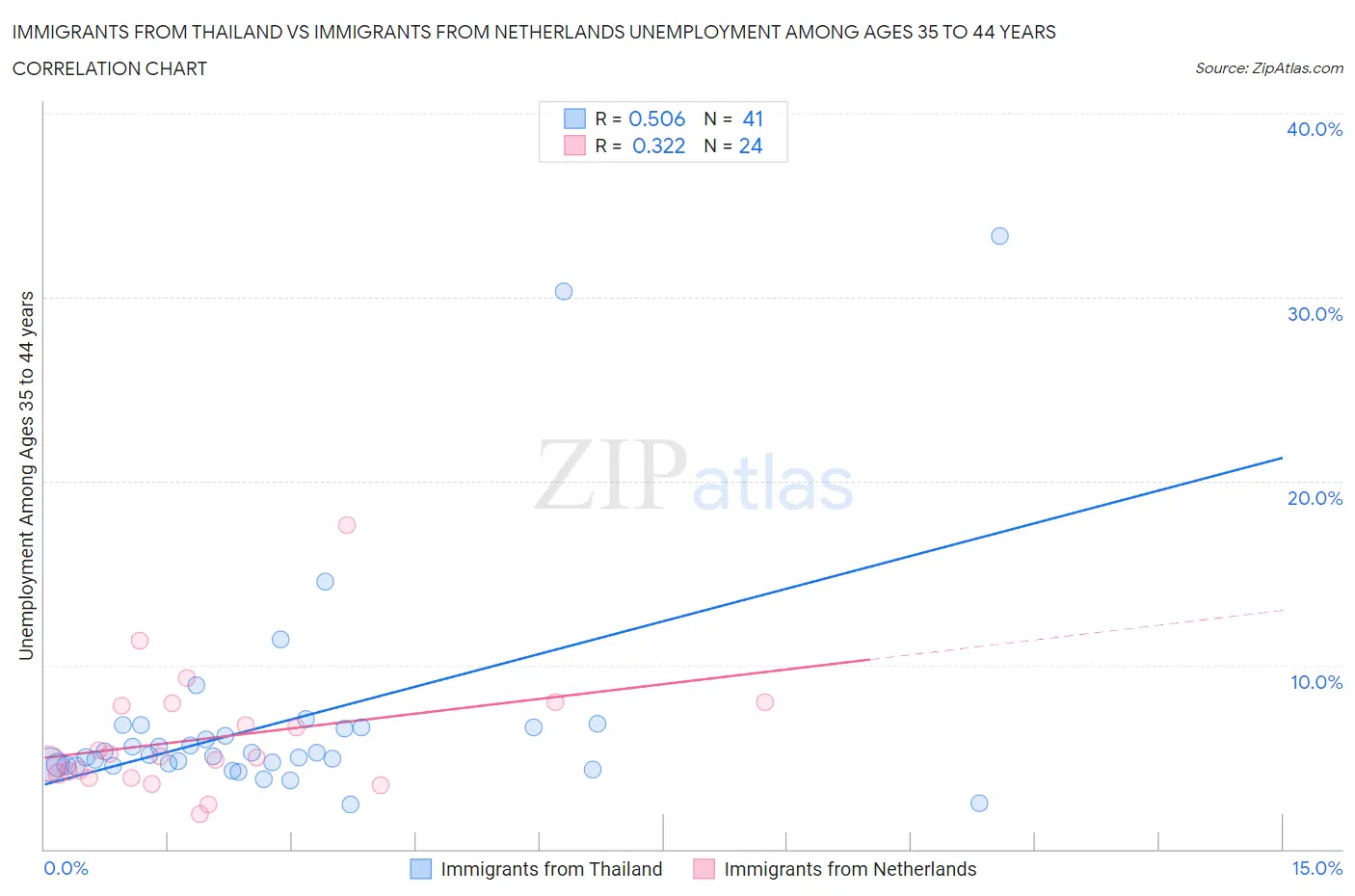 Immigrants from Thailand vs Immigrants from Netherlands Unemployment Among Ages 35 to 44 years