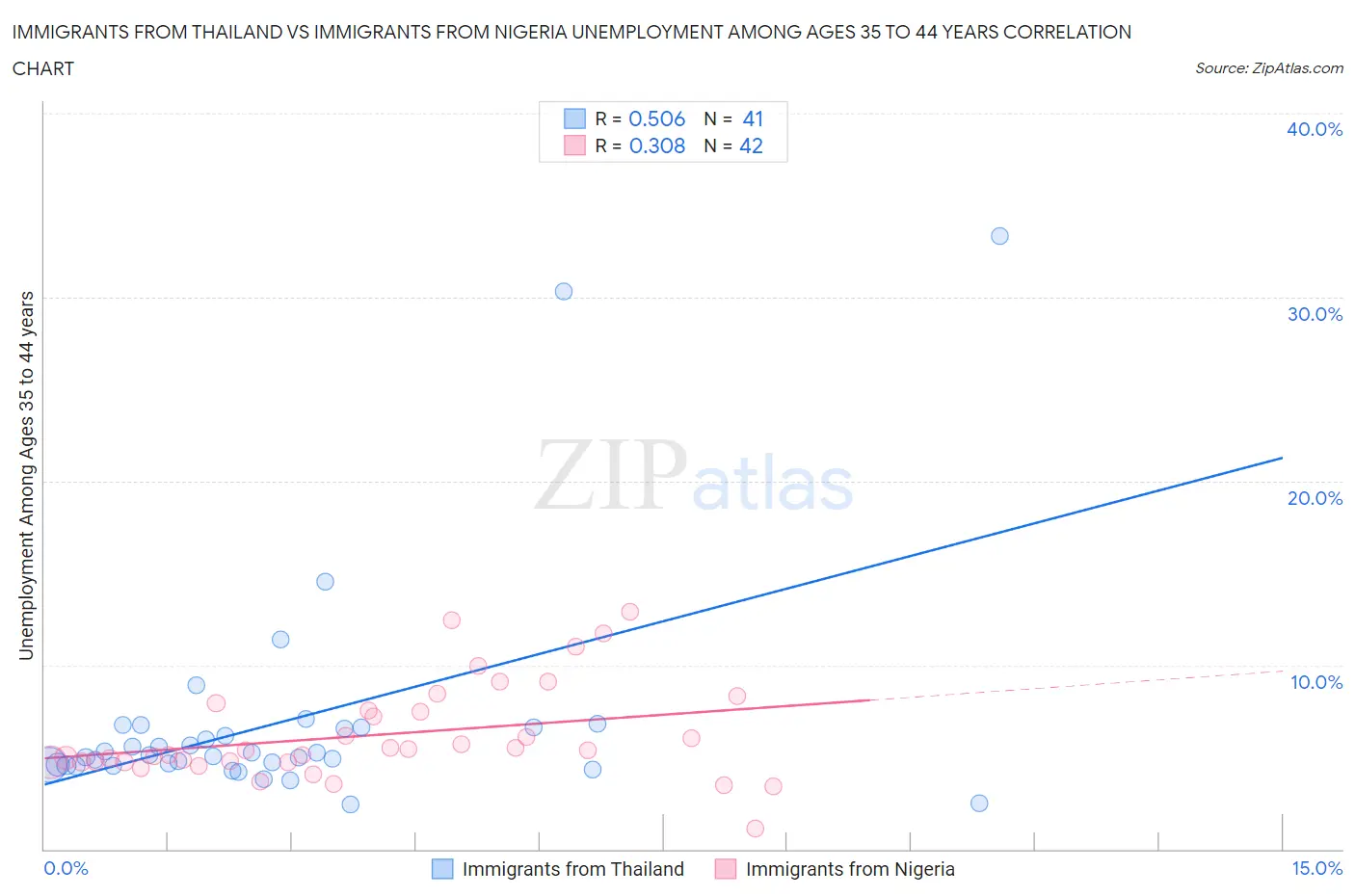 Immigrants from Thailand vs Immigrants from Nigeria Unemployment Among Ages 35 to 44 years