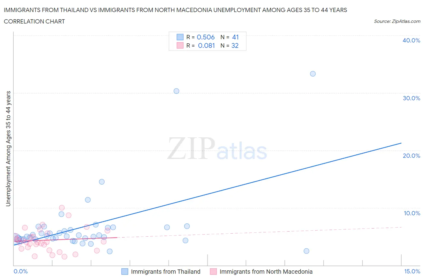 Immigrants from Thailand vs Immigrants from North Macedonia Unemployment Among Ages 35 to 44 years