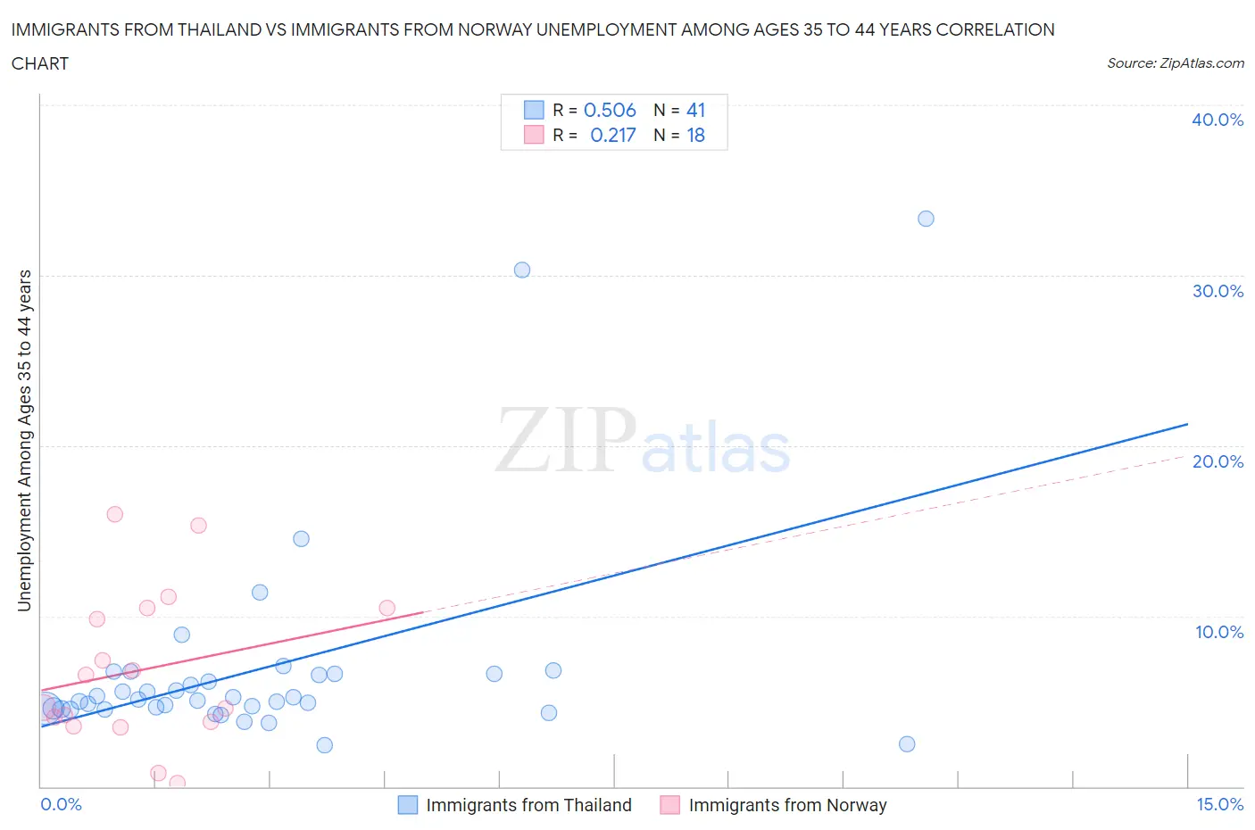 Immigrants from Thailand vs Immigrants from Norway Unemployment Among Ages 35 to 44 years