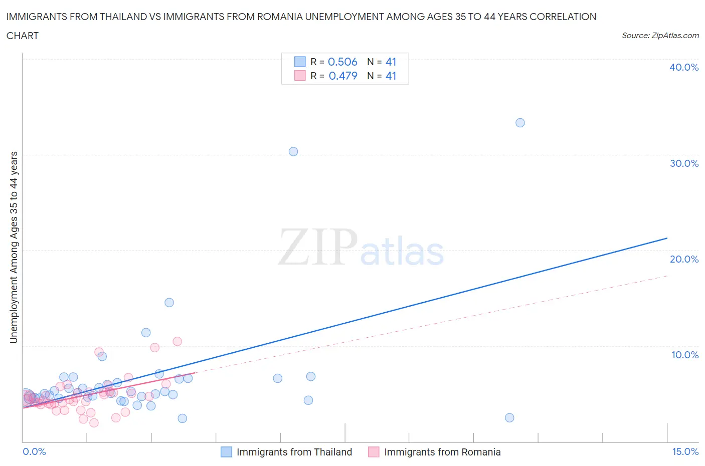 Immigrants from Thailand vs Immigrants from Romania Unemployment Among Ages 35 to 44 years