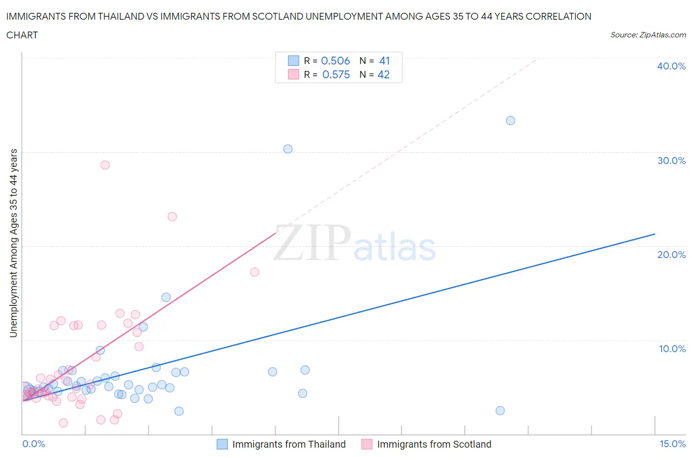 Immigrants from Thailand vs Immigrants from Scotland Unemployment Among Ages 35 to 44 years