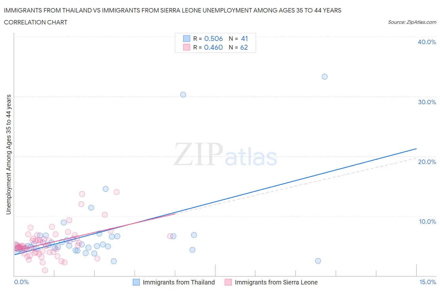 Immigrants from Thailand vs Immigrants from Sierra Leone Unemployment Among Ages 35 to 44 years
