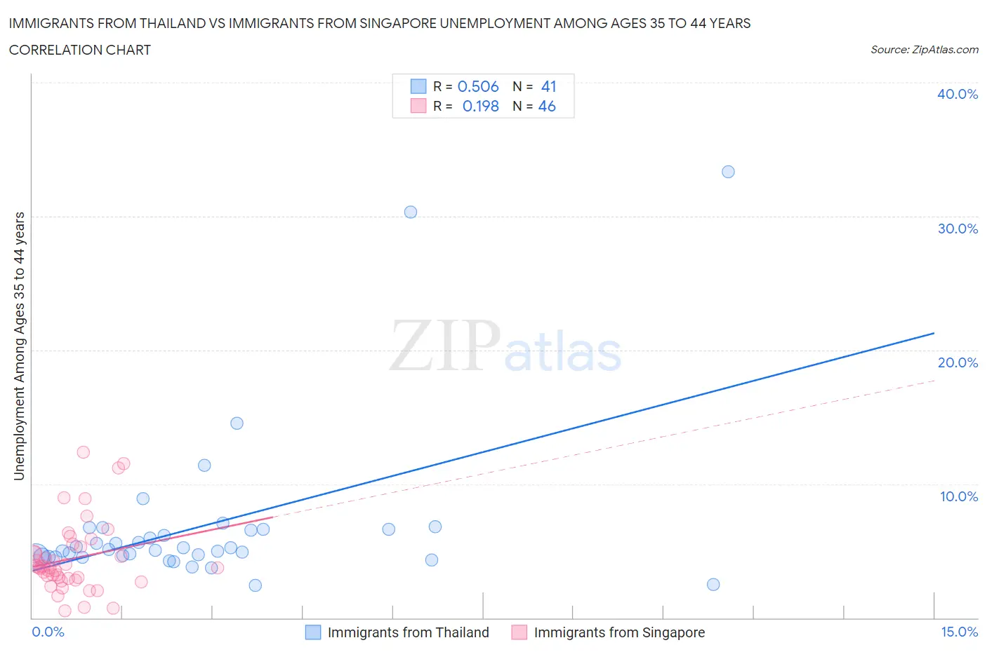 Immigrants from Thailand vs Immigrants from Singapore Unemployment Among Ages 35 to 44 years