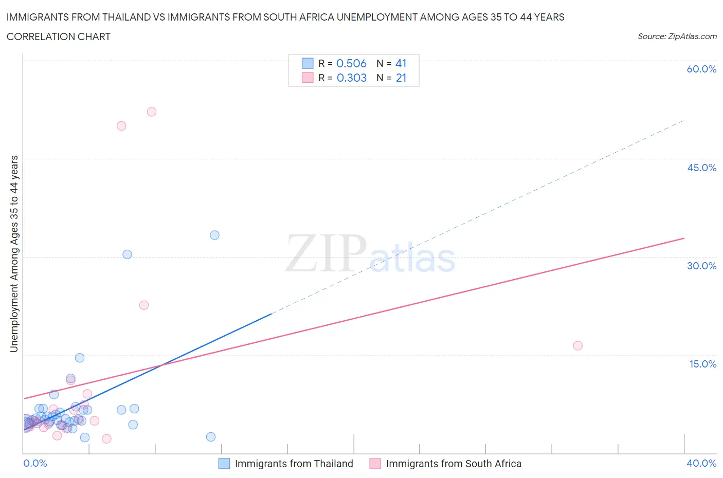 Immigrants from Thailand vs Immigrants from South Africa Unemployment Among Ages 35 to 44 years