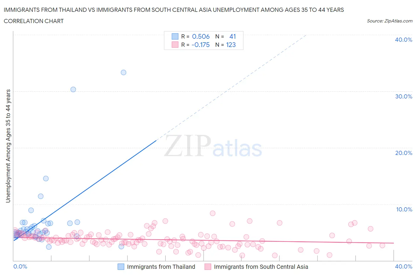 Immigrants from Thailand vs Immigrants from South Central Asia Unemployment Among Ages 35 to 44 years