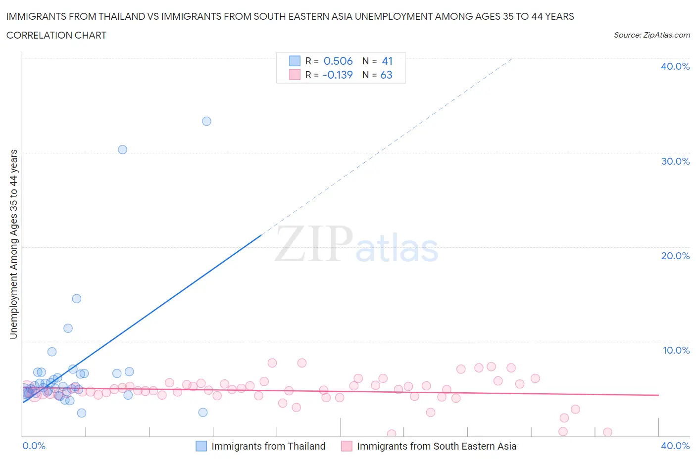 Immigrants from Thailand vs Immigrants from South Eastern Asia Unemployment Among Ages 35 to 44 years
