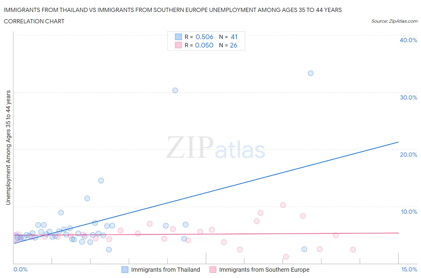 Immigrants from Thailand vs Immigrants from Southern Europe Unemployment Among Ages 35 to 44 years