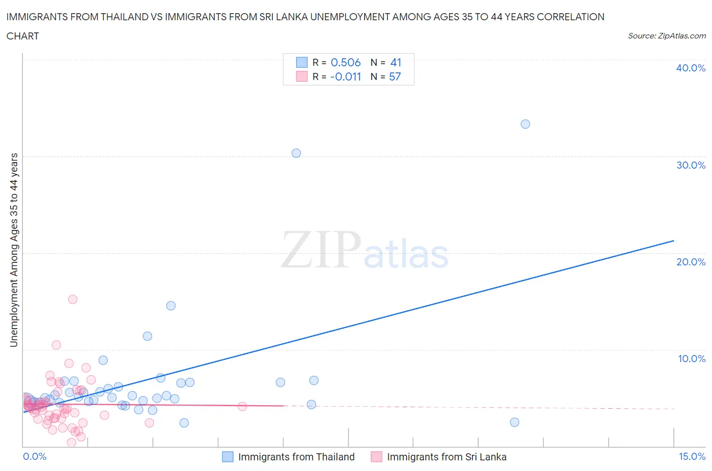 Immigrants from Thailand vs Immigrants from Sri Lanka Unemployment Among Ages 35 to 44 years