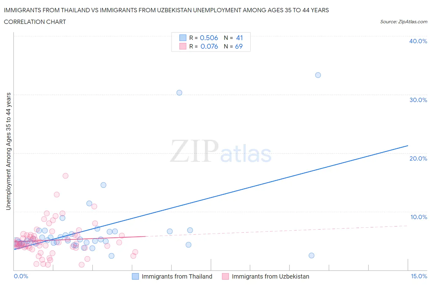 Immigrants from Thailand vs Immigrants from Uzbekistan Unemployment Among Ages 35 to 44 years