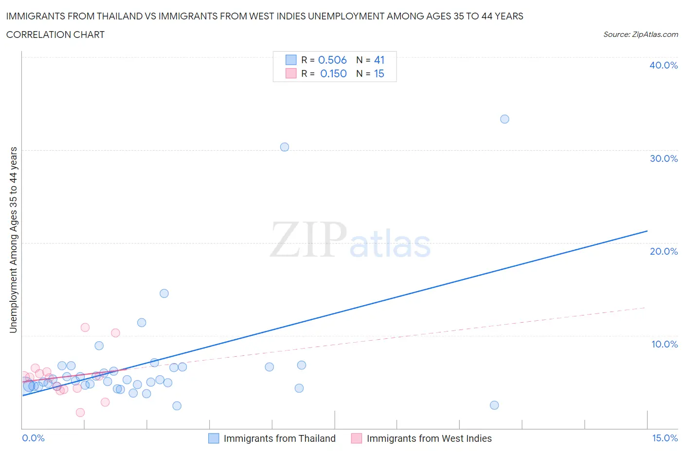 Immigrants from Thailand vs Immigrants from West Indies Unemployment Among Ages 35 to 44 years