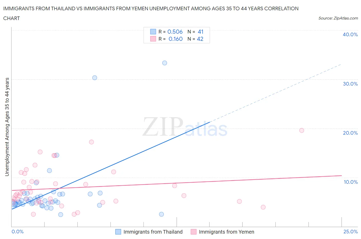 Immigrants from Thailand vs Immigrants from Yemen Unemployment Among Ages 35 to 44 years