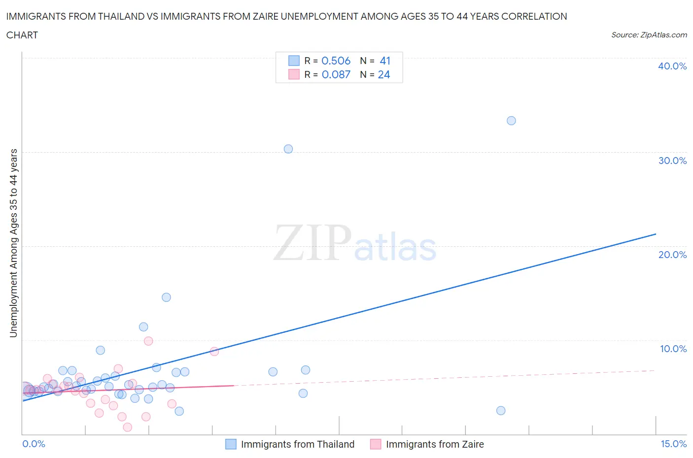 Immigrants from Thailand vs Immigrants from Zaire Unemployment Among Ages 35 to 44 years
