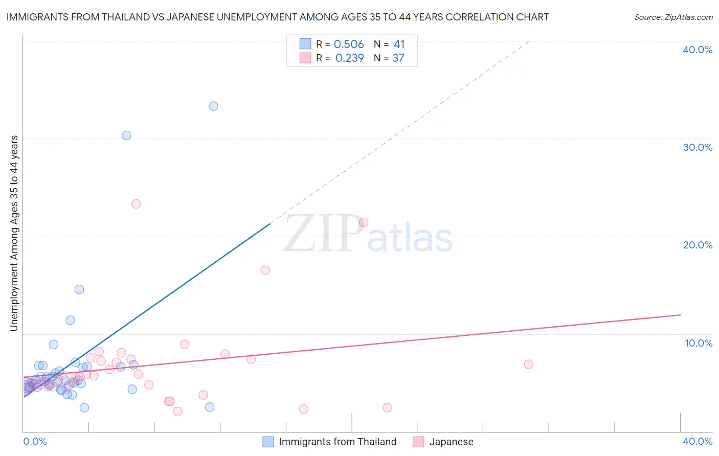 Immigrants from Thailand vs Japanese Unemployment Among Ages 35 to 44 years