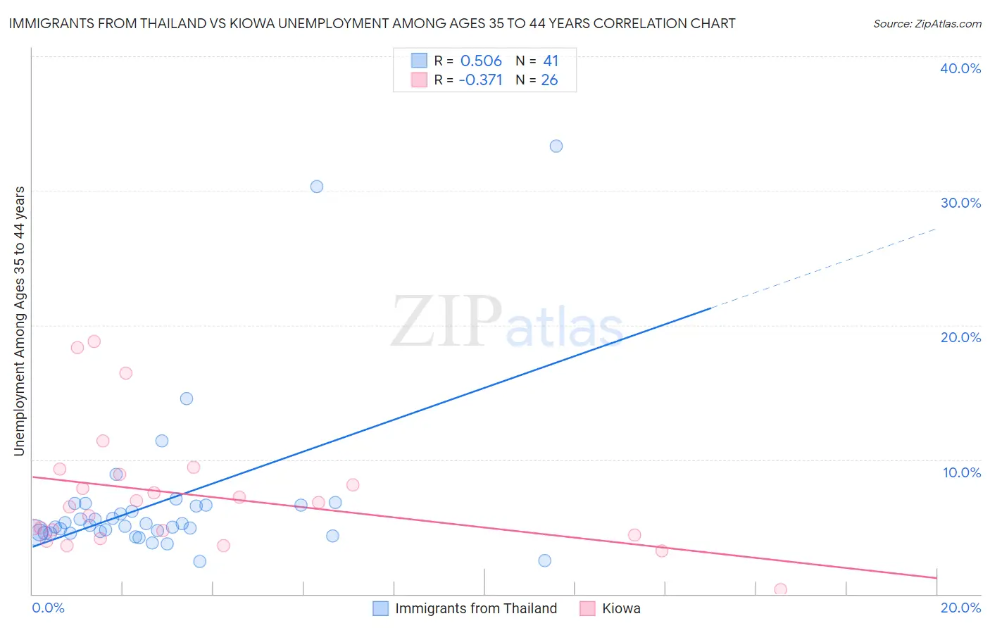 Immigrants from Thailand vs Kiowa Unemployment Among Ages 35 to 44 years