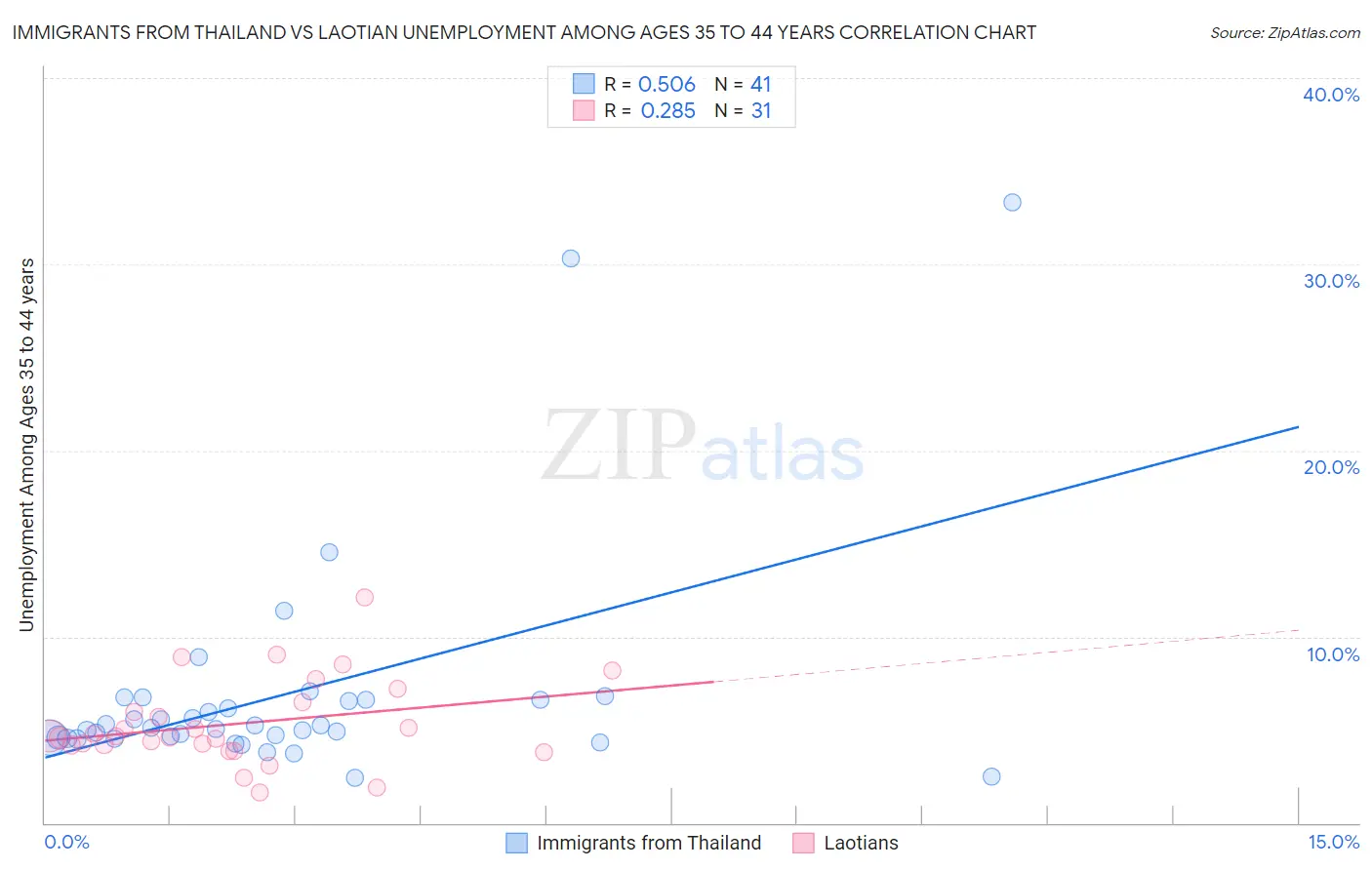 Immigrants from Thailand vs Laotian Unemployment Among Ages 35 to 44 years