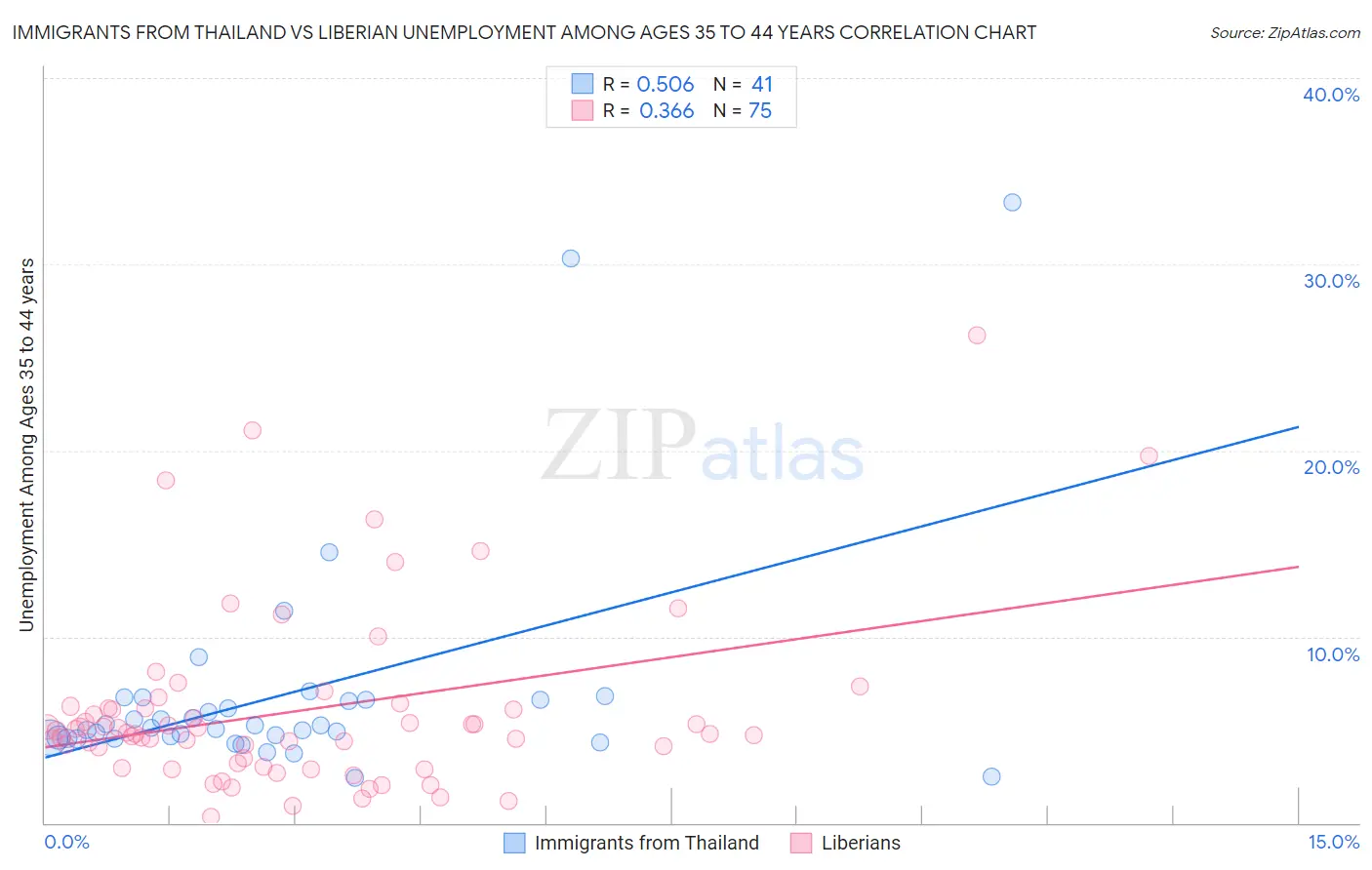 Immigrants from Thailand vs Liberian Unemployment Among Ages 35 to 44 years