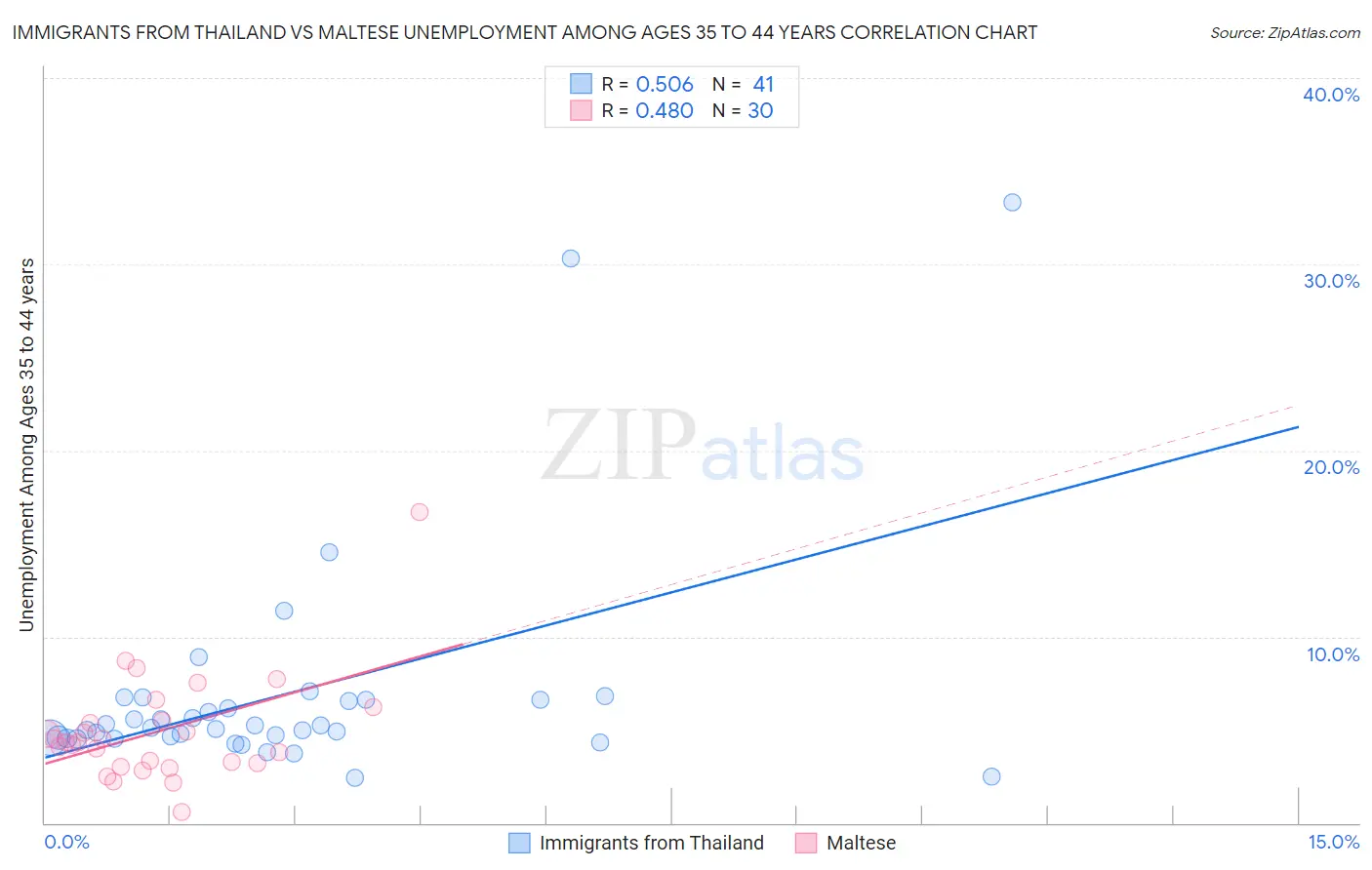 Immigrants from Thailand vs Maltese Unemployment Among Ages 35 to 44 years