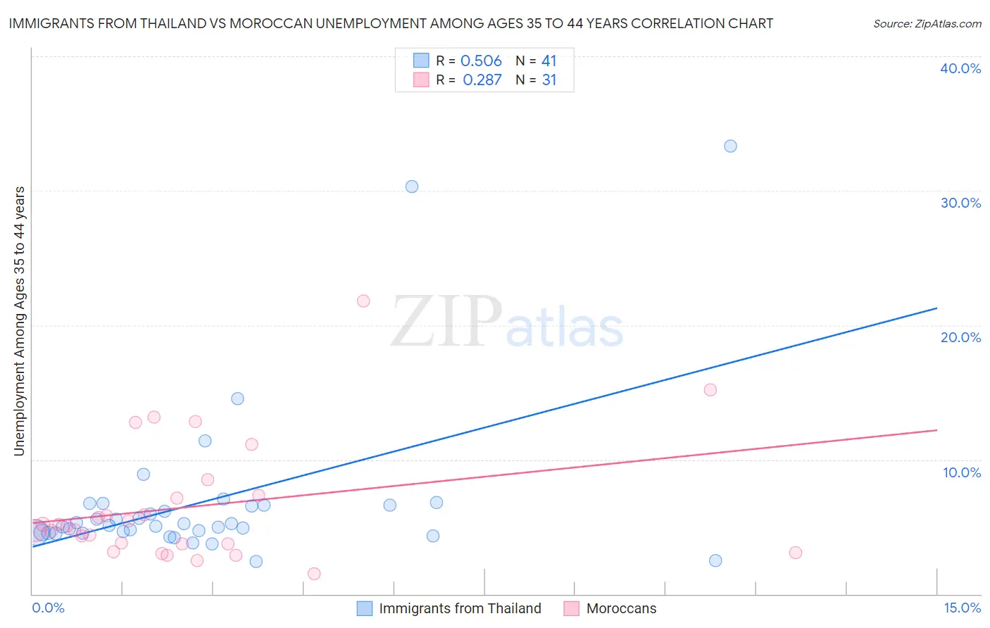 Immigrants from Thailand vs Moroccan Unemployment Among Ages 35 to 44 years