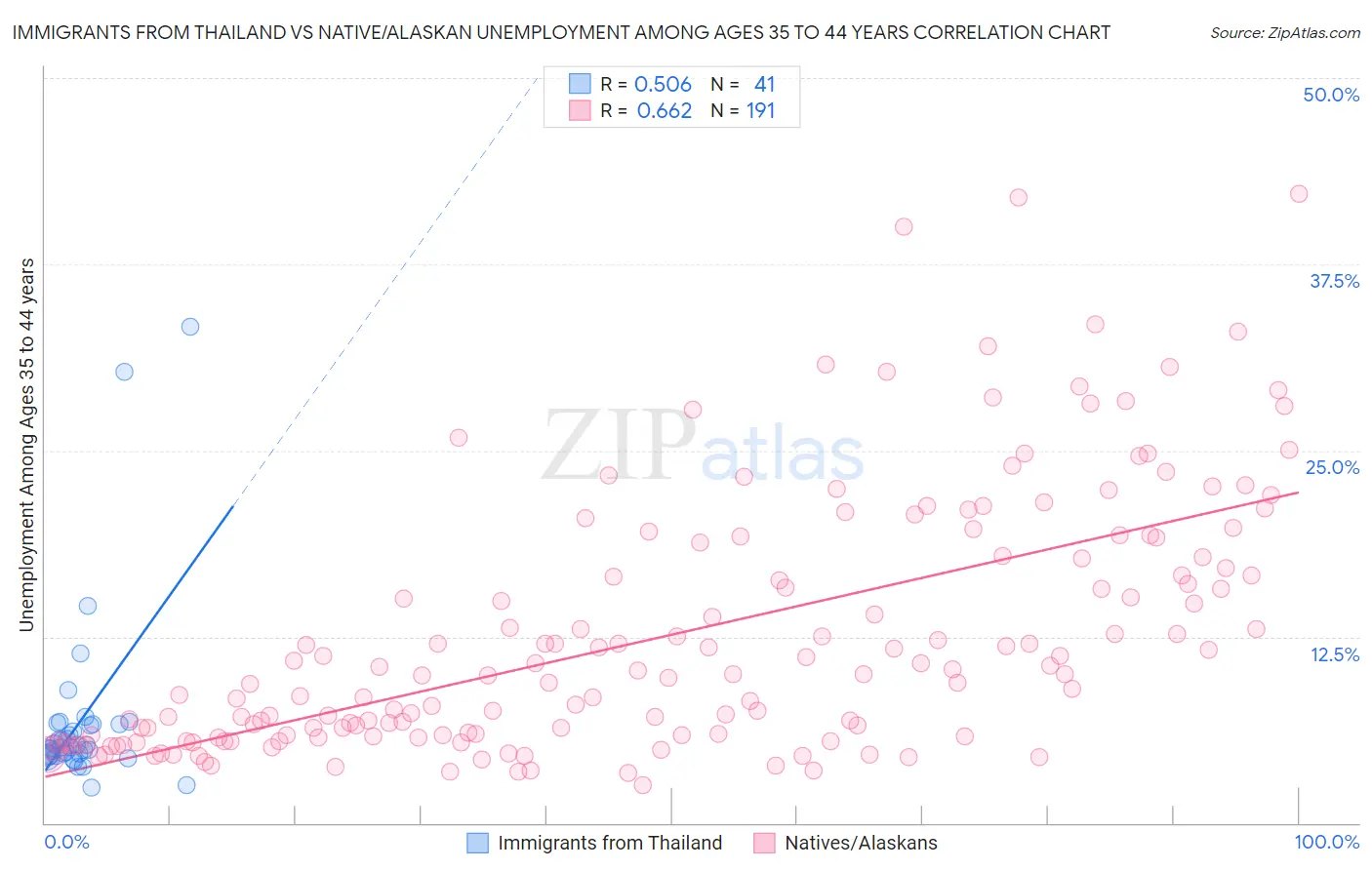 Immigrants from Thailand vs Native/Alaskan Unemployment Among Ages 35 to 44 years