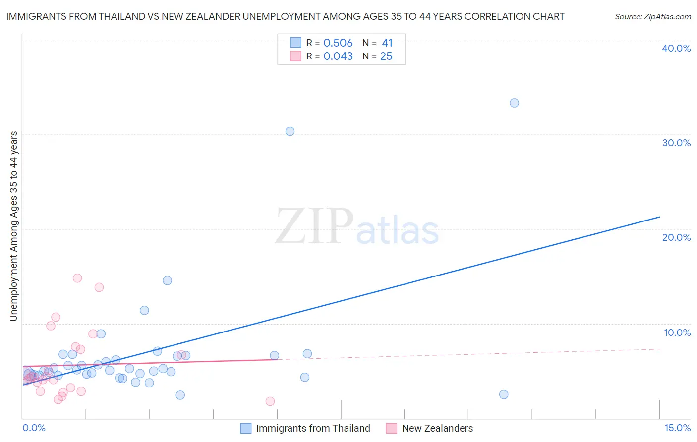 Immigrants from Thailand vs New Zealander Unemployment Among Ages 35 to 44 years