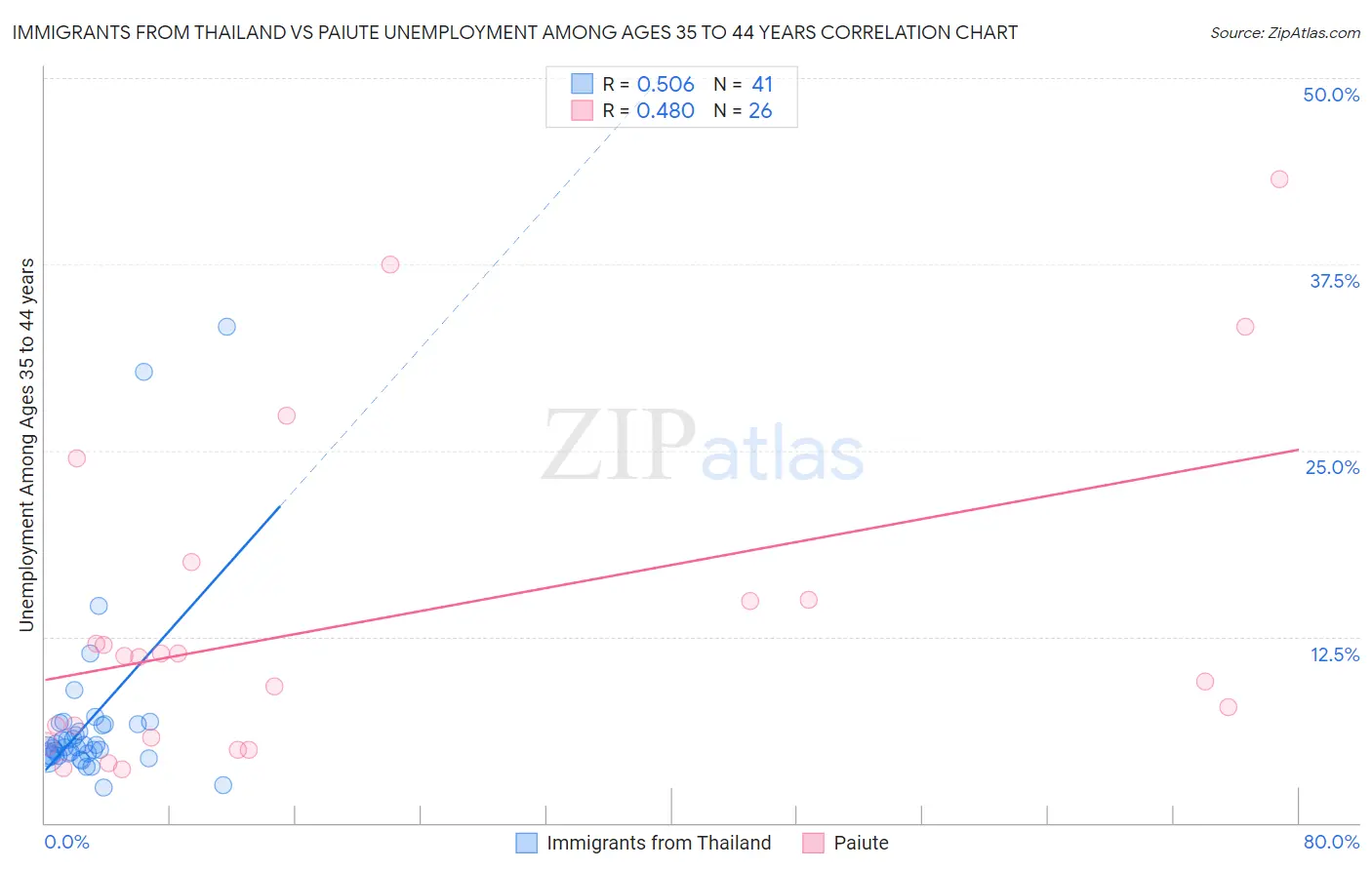 Immigrants from Thailand vs Paiute Unemployment Among Ages 35 to 44 years