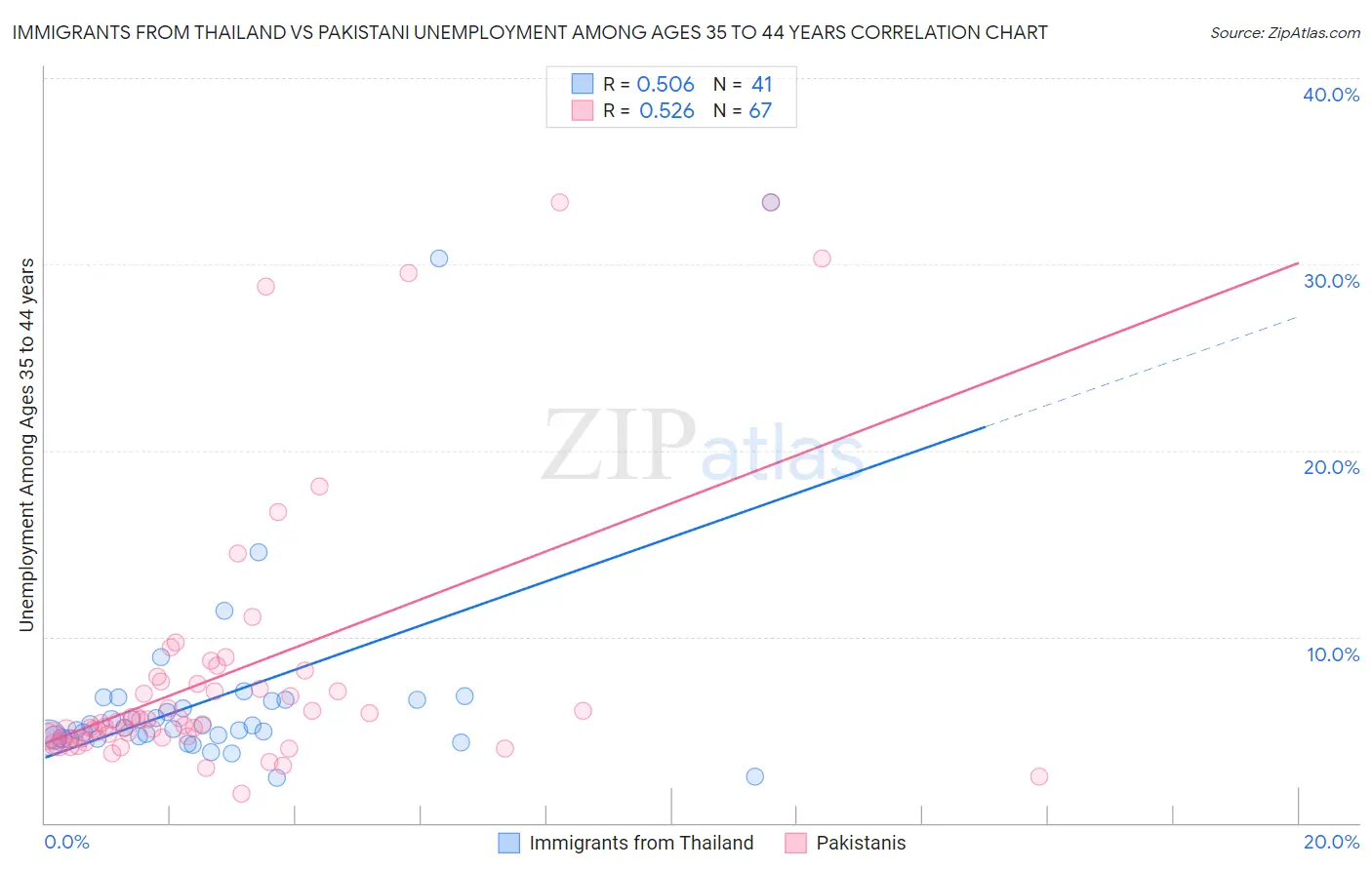 Immigrants from Thailand vs Pakistani Unemployment Among Ages 35 to 44 years