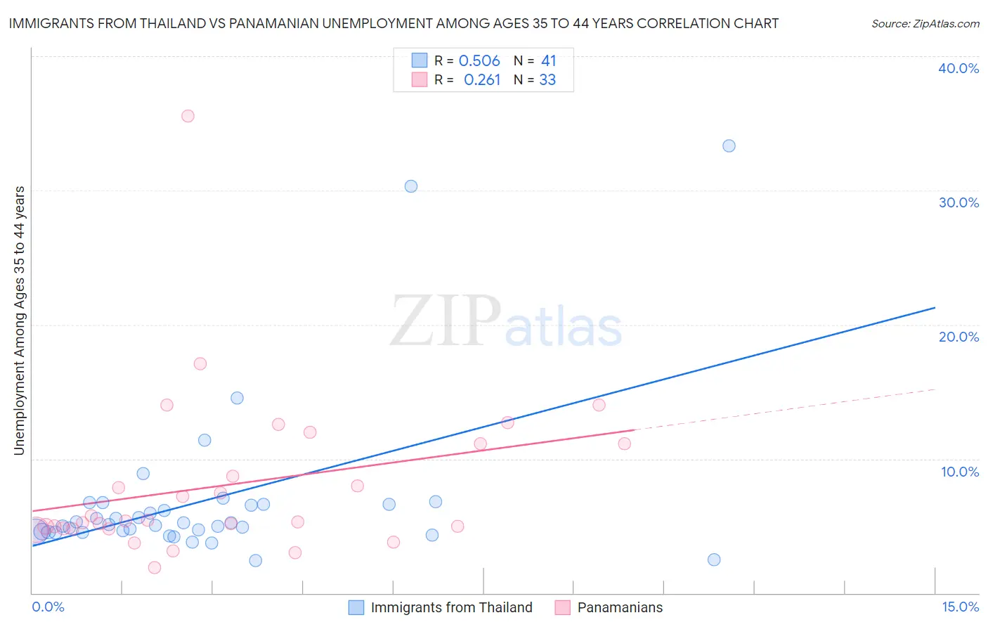 Immigrants from Thailand vs Panamanian Unemployment Among Ages 35 to 44 years