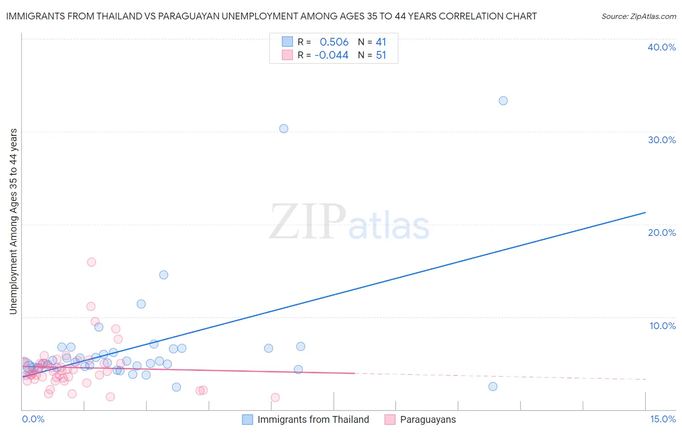 Immigrants from Thailand vs Paraguayan Unemployment Among Ages 35 to 44 years