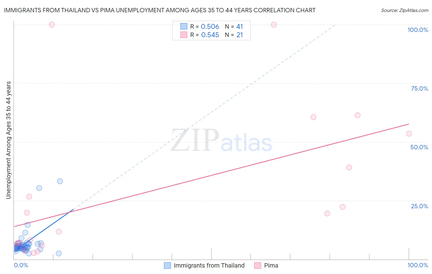 Immigrants from Thailand vs Pima Unemployment Among Ages 35 to 44 years