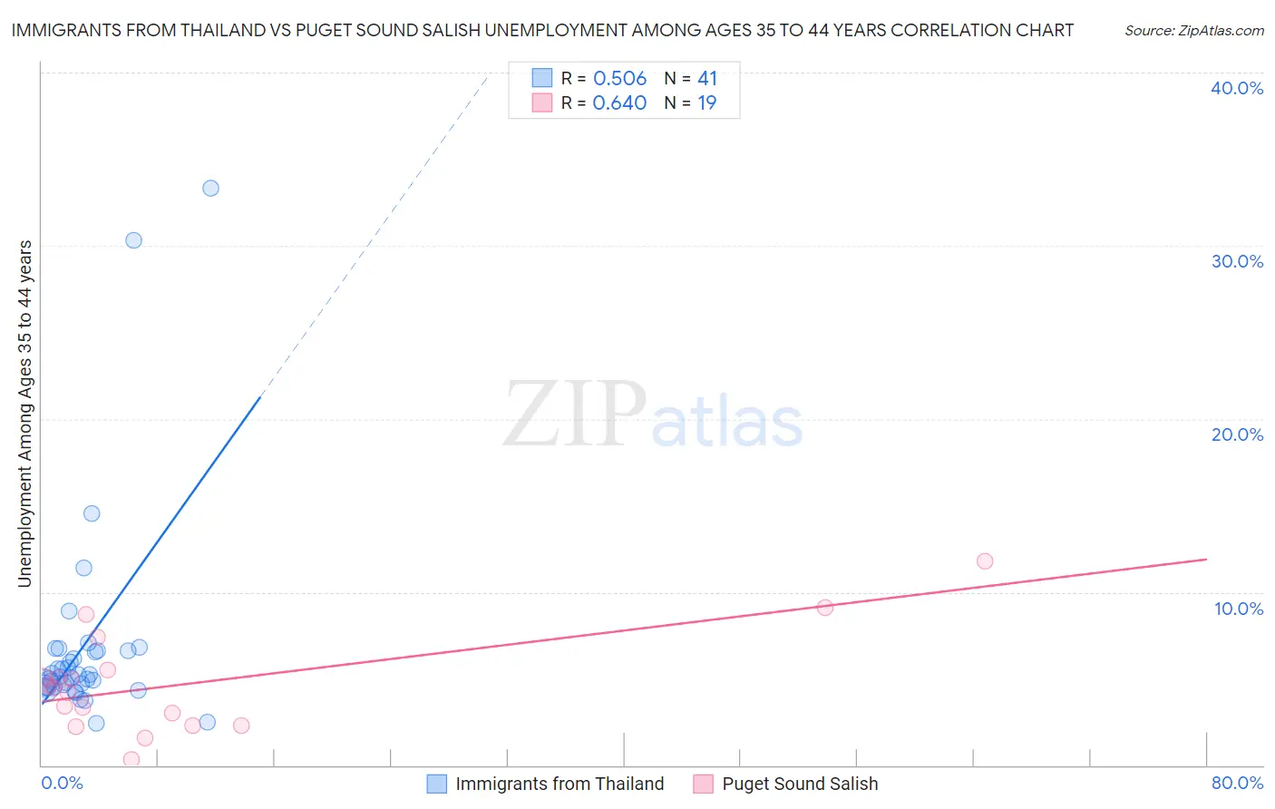 Immigrants from Thailand vs Puget Sound Salish Unemployment Among Ages 35 to 44 years