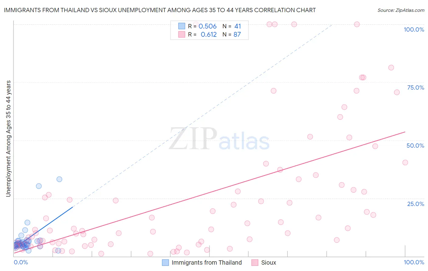 Immigrants from Thailand vs Sioux Unemployment Among Ages 35 to 44 years
