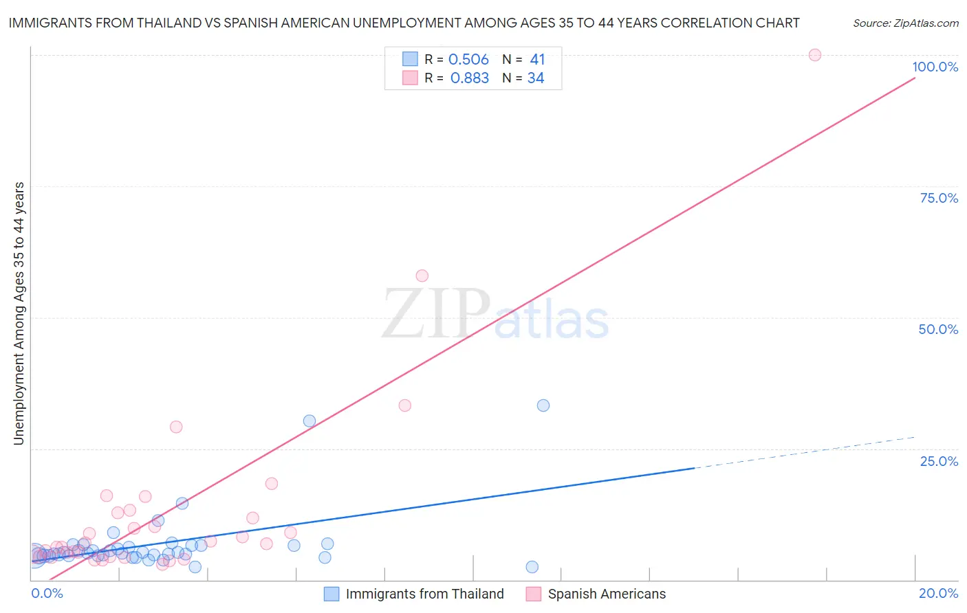 Immigrants from Thailand vs Spanish American Unemployment Among Ages 35 to 44 years