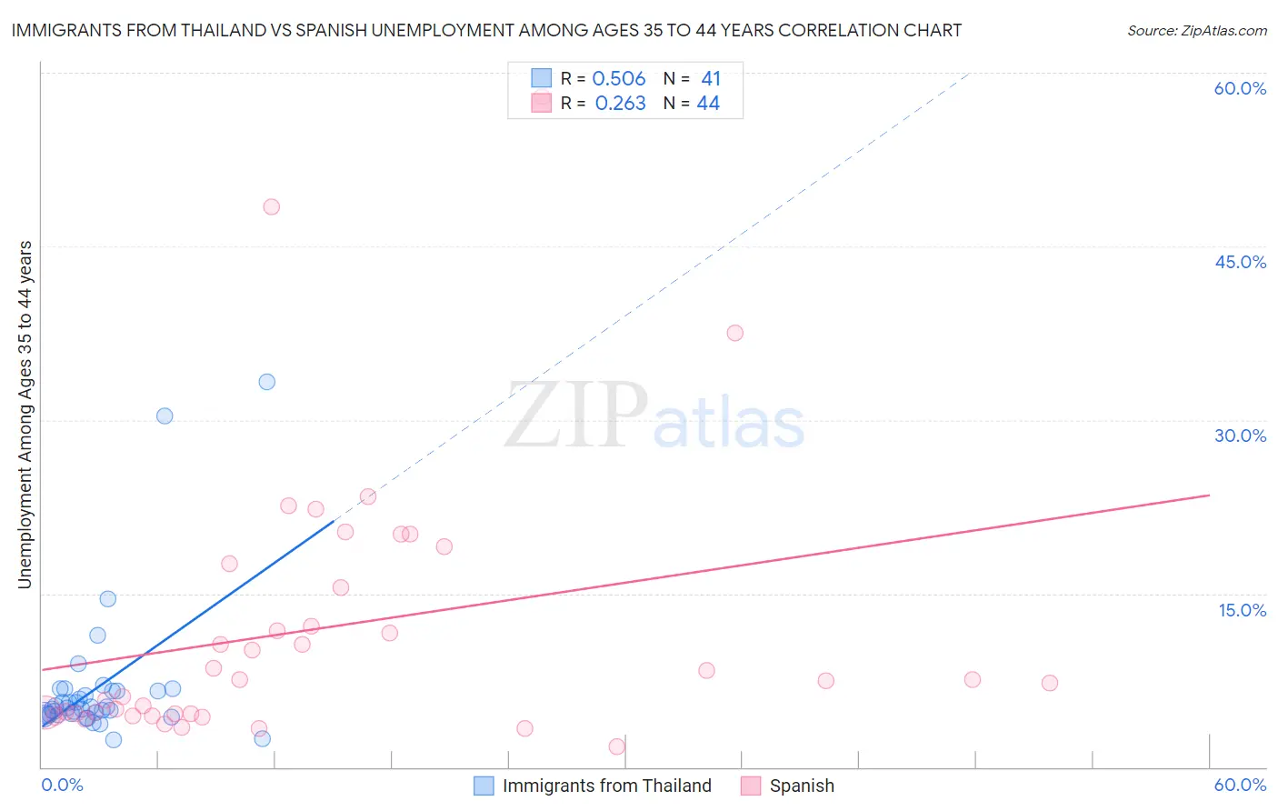 Immigrants from Thailand vs Spanish Unemployment Among Ages 35 to 44 years