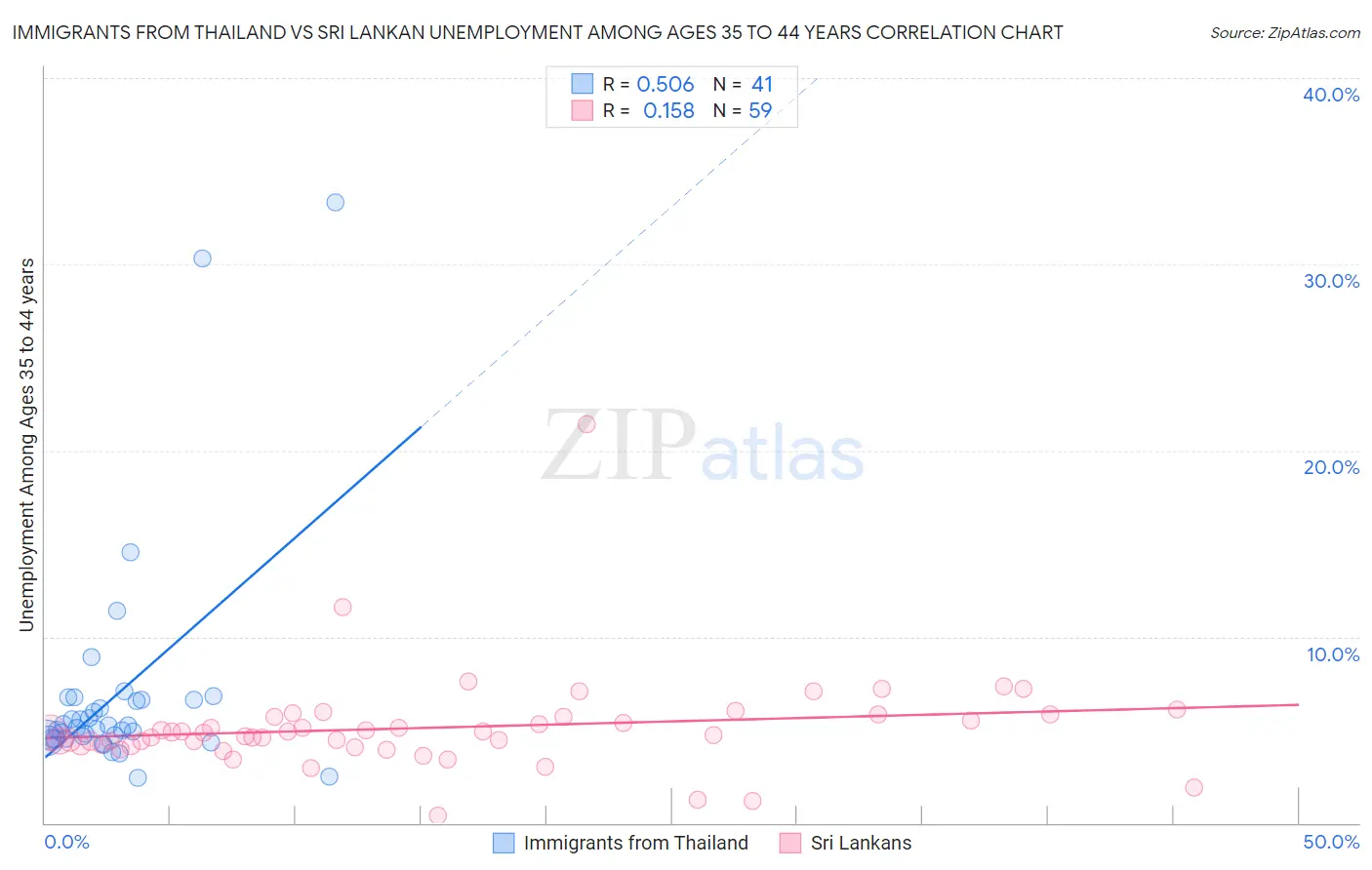 Immigrants from Thailand vs Sri Lankan Unemployment Among Ages 35 to 44 years