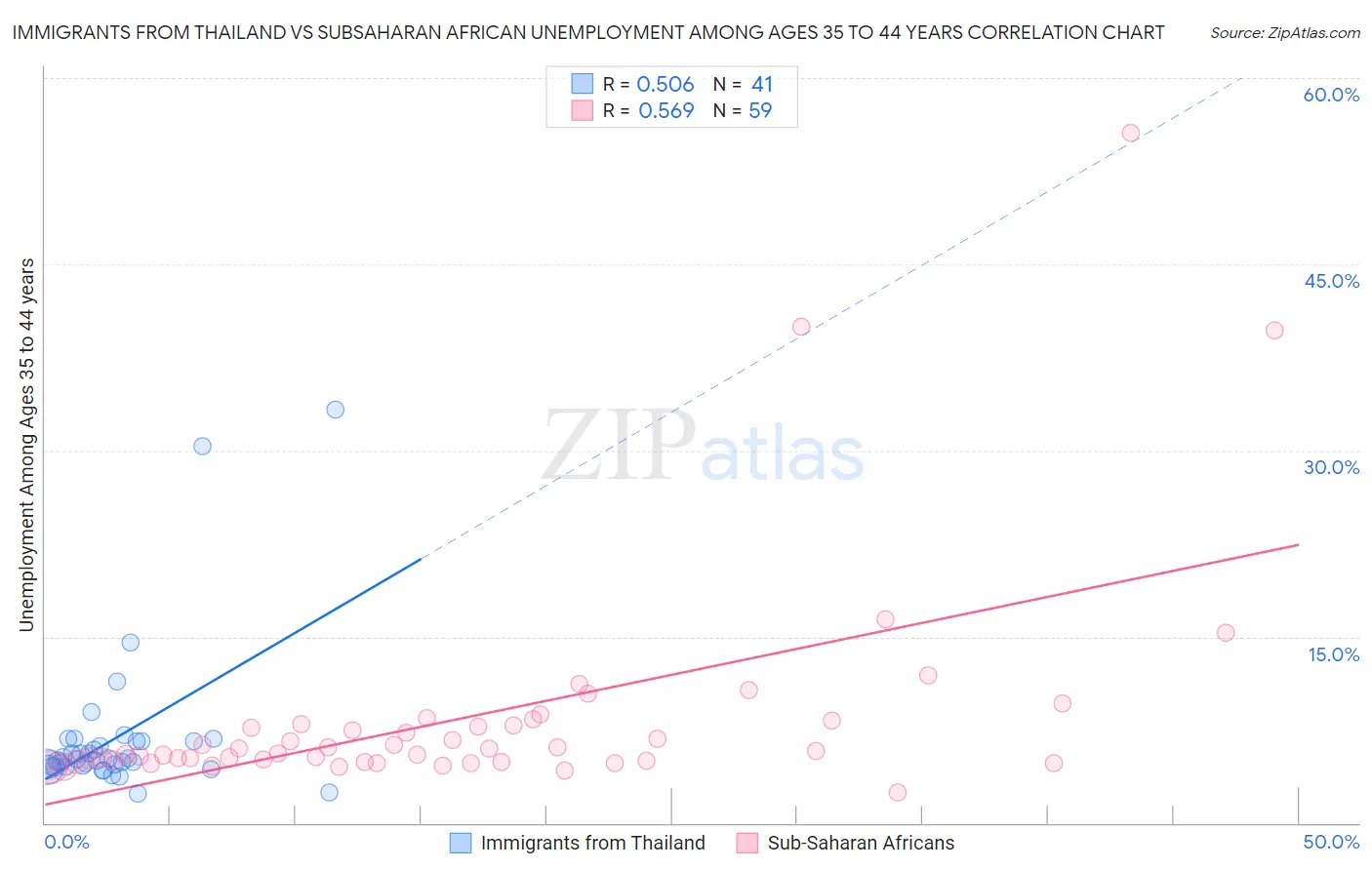 Immigrants from Thailand vs Subsaharan African Unemployment Among Ages 35 to 44 years